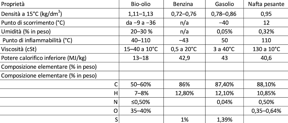 Tabella: Comparazione del bio-olio da biomasse lignocellulosiche con combustibili derivati dal petrolio